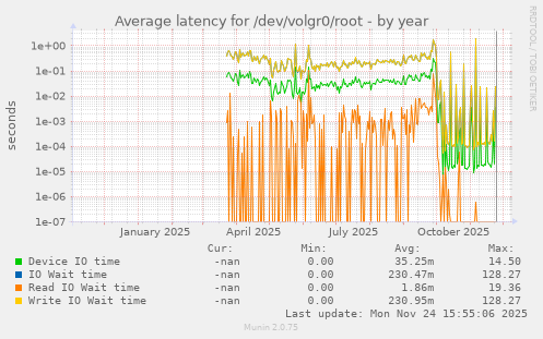 Average latency for /dev/volgr0/root