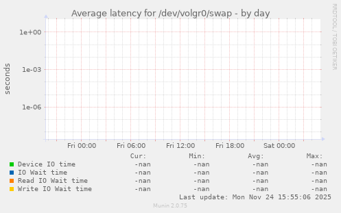 Average latency for /dev/volgr0/swap