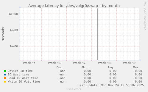Average latency for /dev/volgr0/swap