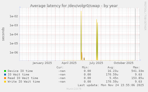 Average latency for /dev/volgr0/swap