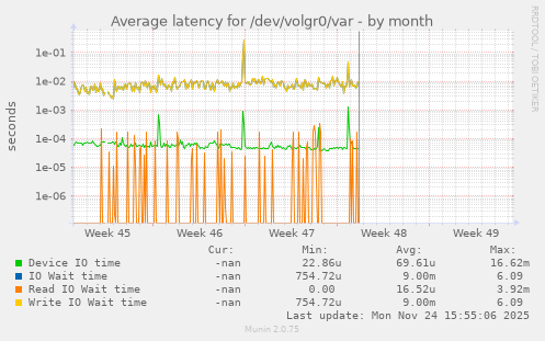 Average latency for /dev/volgr0/var