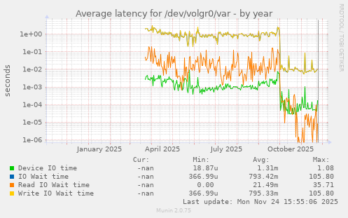 Average latency for /dev/volgr0/var