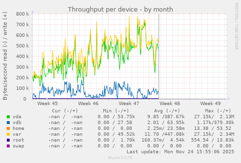 Throughput per device