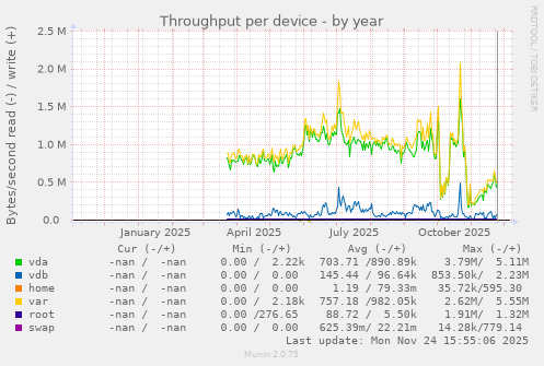 Throughput per device