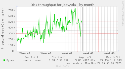 Disk throughput for /dev/vda