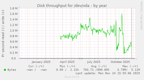 Disk throughput for /dev/vda