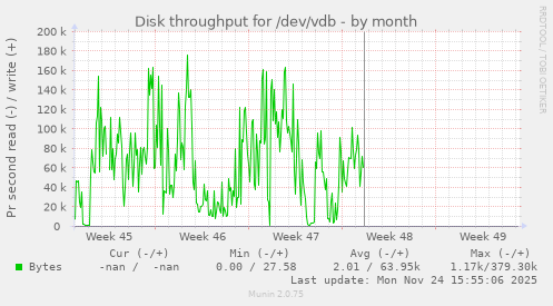 Disk throughput for /dev/vdb
