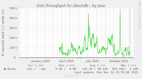 Disk throughput for /dev/vdb