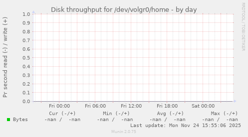 Disk throughput for /dev/volgr0/home