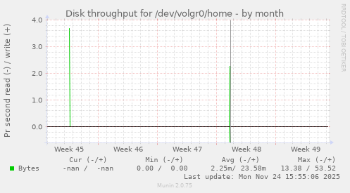 Disk throughput for /dev/volgr0/home