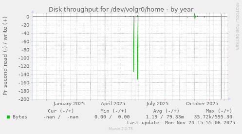 Disk throughput for /dev/volgr0/home