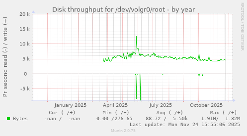 Disk throughput for /dev/volgr0/root