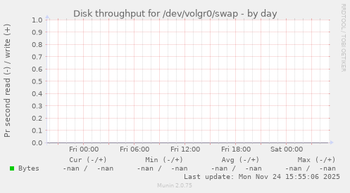Disk throughput for /dev/volgr0/swap