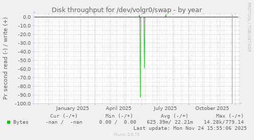 Disk throughput for /dev/volgr0/swap