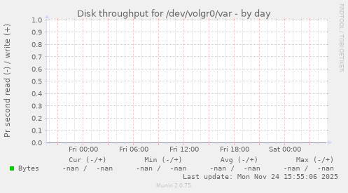 Disk throughput for /dev/volgr0/var