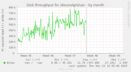 Disk throughput for /dev/volgr0/var