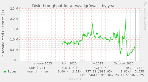 Disk throughput for /dev/volgr0/var
