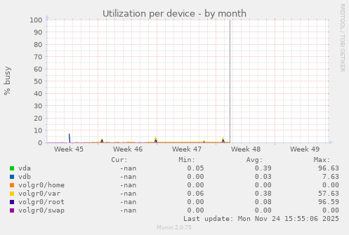 Utilization per device