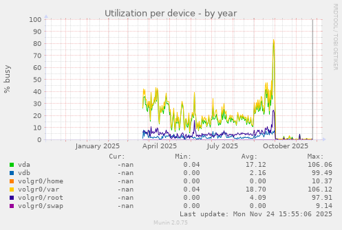 Utilization per device