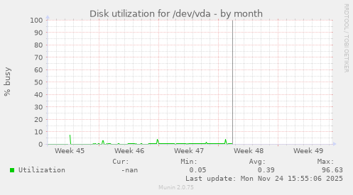 Disk utilization for /dev/vda