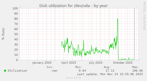 Disk utilization for /dev/vda