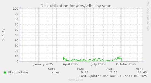 Disk utilization for /dev/vdb