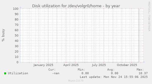 Disk utilization for /dev/volgr0/home