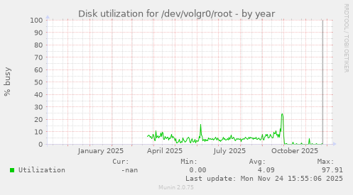 Disk utilization for /dev/volgr0/root