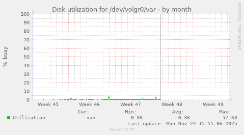 Disk utilization for /dev/volgr0/var