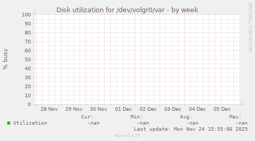 Disk utilization for /dev/volgr0/var