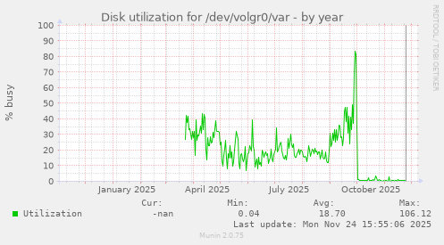 Disk utilization for /dev/volgr0/var