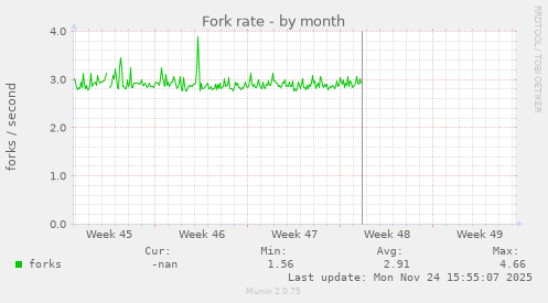Fork rate