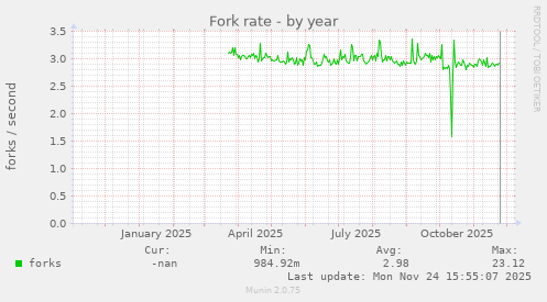 Fork rate
