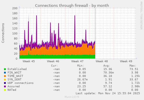 Connections through firewall