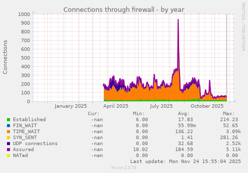 Connections through firewall