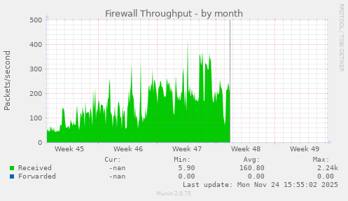 Firewall Throughput