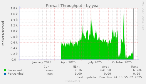 Firewall Throughput