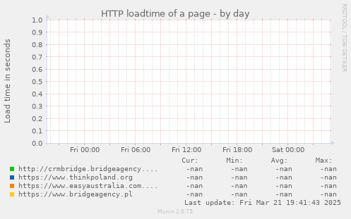 HTTP loadtime of a page