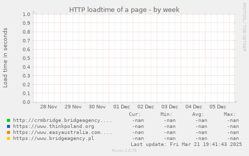 HTTP loadtime of a page