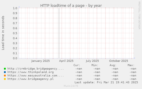 HTTP loadtime of a page