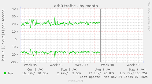 eth0 traffic
