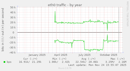 eth0 traffic