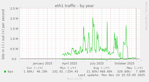 eth1 traffic