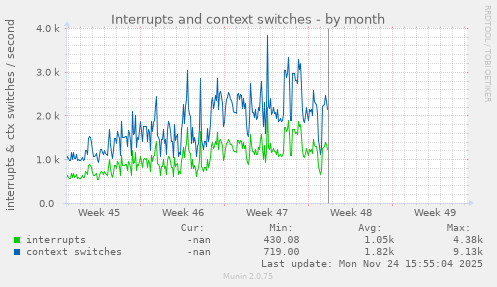 Interrupts and context switches