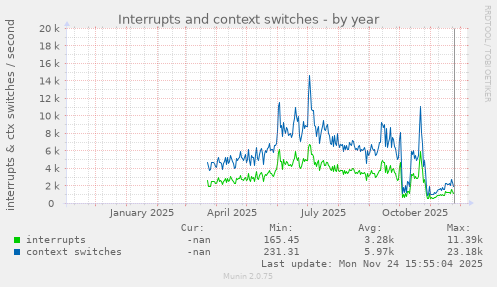 Interrupts and context switches