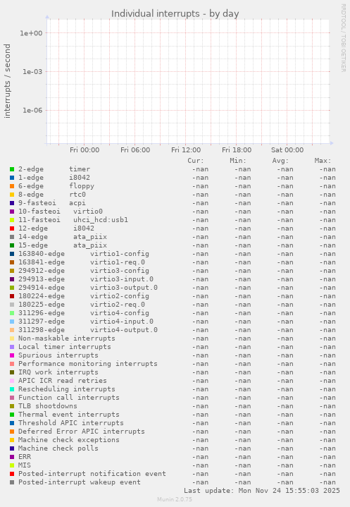 Individual interrupts