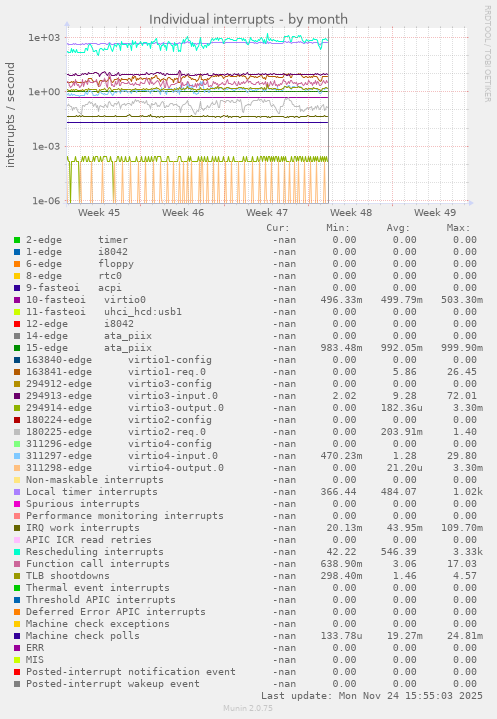 Individual interrupts