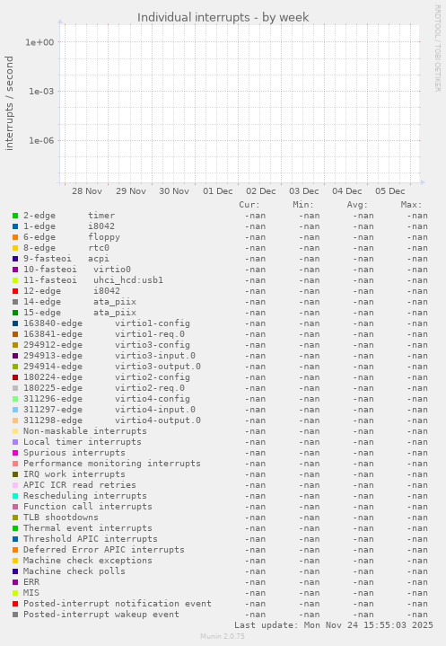 Individual interrupts