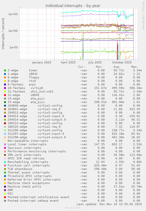 Individual interrupts
