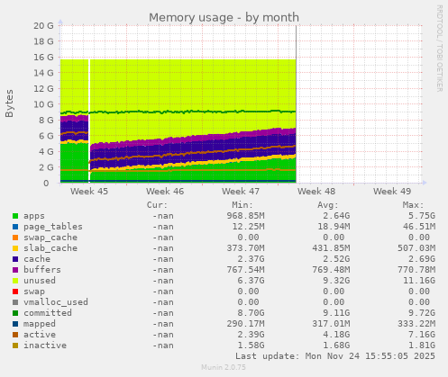 Memory usage